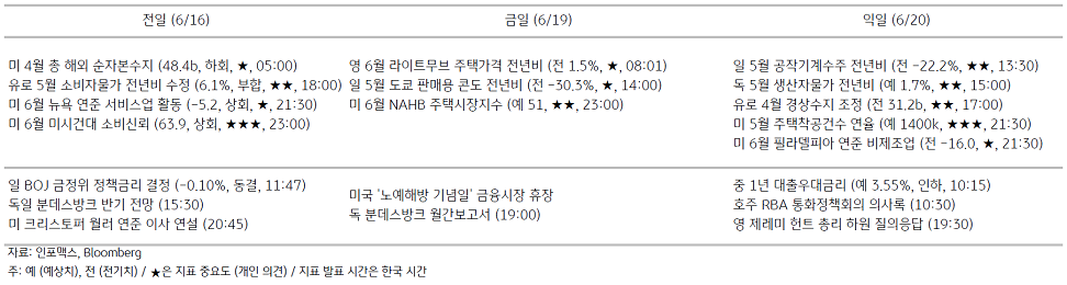 2023년 6월 19일, 주요 경제지표 일정을 나타내는 표.