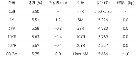 2023년 6월 20일, 한국과 미국 채권 금리 동향을 나타내는 표.