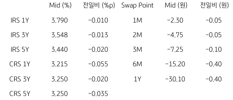 2023년 6월 20일, IRS/CRS 및 Swap Point을 나타내는 표.