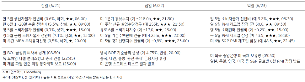 2023년 6월 22일 주요 '경제지표' 일정 표.