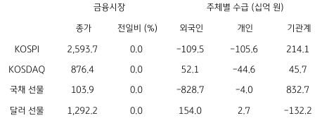 2023년 6월 23일 '국내 금융시장' 및 '시장별 수급' 동향 표.