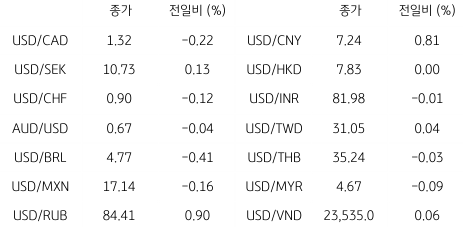 2023년 6월 27일 '글로벌 통화 동향' 표.