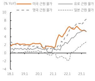 4대 선진국의 '근원 물가'와 '통화정책' 차별화, 이는 환율에 반영될 것으로 보임.