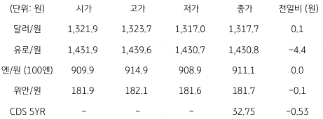 2023년 7월 3일, 국내 외환 시장 동향