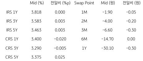 2023년 7월 6일, IRS/CRS 및 Swap Point.