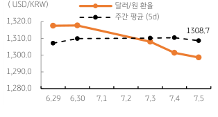 2023년 7월 6일 ‘달러/원 환율’ 주간 추이를 나타내는 그래프. ‘뉴욕증시’와 채권 약세에도 조정 폭은 미미했으며, 연준의 통화정책 경로 확인은 긍정적임.