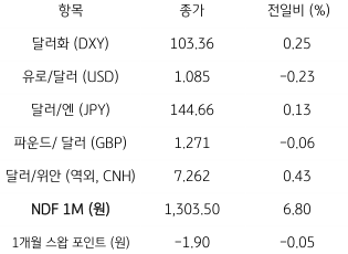 2023년 7월 6일, 주요 ‘통화 전일 동향’을 나타낸 그래프. 예상에 부합한 ‘FOMC 의사록’, 매파적 평가에 달러 강세.