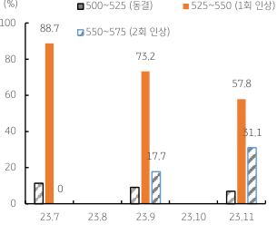 2023년 7월 6일, 미 연준, 7월 금리인상 전망을 나타낸 그래프. ‘미 연준’의 추가 ‘금리인상’ 시사에도 시장은 5.50% 상단 전망.