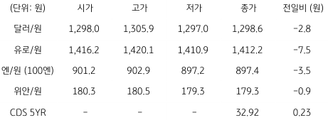2023년 7월 6일, 국내 외환 시장 동향.