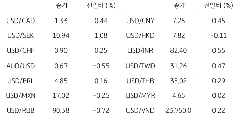 2023년 7월 6일, 글로벌 주요 통화 동향.