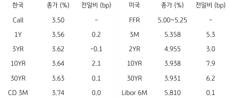 2023년 7월 6일, 한국과 미국 채권 금리 동향.