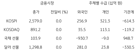 2023년 7월 6일, 국내 금융시장 및 시장별 수급 동향.