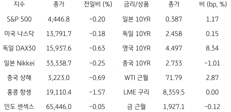 2023년 7월 6일, 글로벌 금융시장 동향.