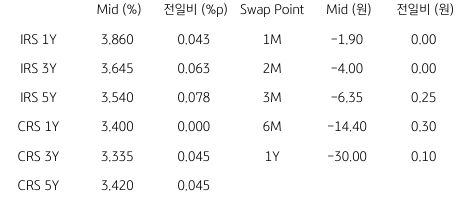 2023년 7월 7일, IRS/CRS 및 Swap Point.