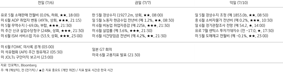 2023년 7월 7일, 주요 경제지표 일정.