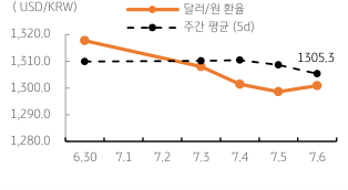 2023년 7월 7일, 금일 ‘달러/원 환율’ 주간 추이를 나타내는 지표. 금일 달러/원 환율은 미 달러화 지수가 하락했으나 미 ‘국채 금리’ 상승, ‘뉴욕 증시’ 하락 등 가격 조정 양상이 보임.