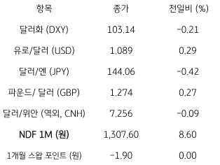 2023년 7월 7일, 주요 통화 전일 동향을 나타내는 지표. 미국 ‘경제지표’ 호조에 ‘국채 금리’ 상승, 달러는 오히려 하락.