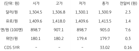 2023년 7월 7일, 국내 외환 시장 동향.