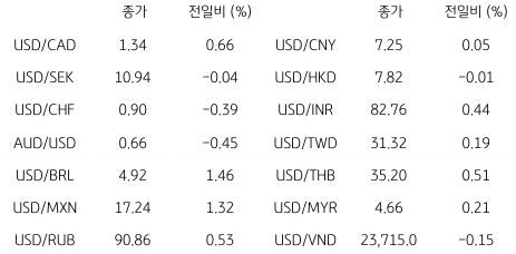 2023년 7월 7일, 글로벌 주요 통화 동향.