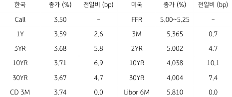 2023년 7월 7일, 한국과 미국 채권 금리 동향.