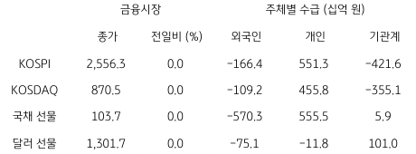 2023년 7월 7일, 국내 금융시장 및 시장별 수급 동향.