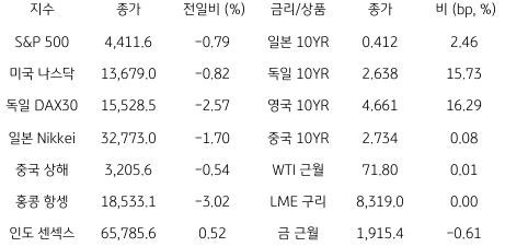 2023년 7월 7일, 글로벌 금융시장 동향.