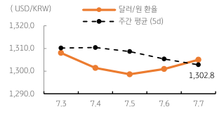‘달러/원 환율’ 주간 추이, 2023년 7월 10일, 금일 달러/원 환율은 ‘미국 고용지표’ 둔화와 달러 약세, ‘역외환율 하락’ 등에 1,300원을 하회할 것으로 예상됨.