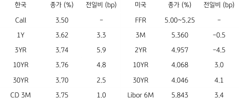 2023년 7월 10일, 한국과 미국 채권 금리 동향.
