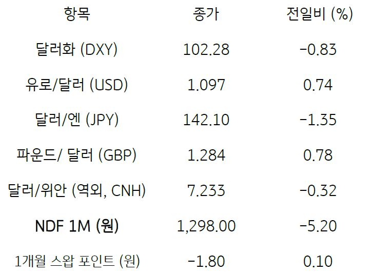 글로벌 동향, 미국 6월 '고용지표 둔화'에 긴축우려 완화, 달러화는 급락.