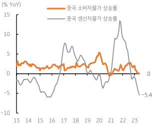 2023년 7월 11일, 중국의 ‘제로 물가상승률’, 심각한 ‘내수 부진 상황’을 시사.