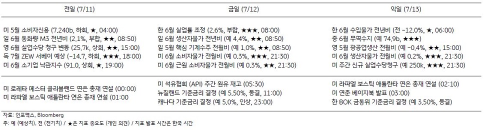 2023년 7월 12일, 주요 경제지표 일정.