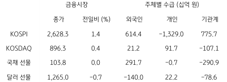 2023년 7월 17일, 국내 금융시장 및 시장별 수급 동향을 나타낸 지표.