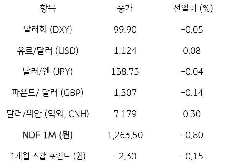 2023년 7월 18일, 주요 통화 전일 동향을 나타낸 표. '미국 물가둔화' 영향과 시장의 '위험선호 재개'에 달러 약세.