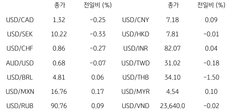 2023년 7월 19일, '글로벌 주요 통화 동향'을 나타낸 지표.