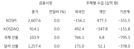 2023년 7월 19일, '국내 금융시장 및 시장별 수급 동향'을 나타낸 그래프.