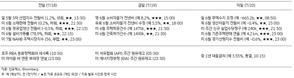 2023년 7월 19일, 주요 경제지표 일정.
