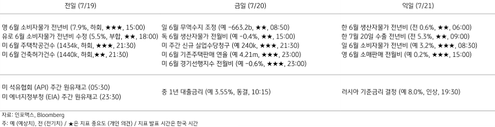 2023년 7월 20일, 주요 경제지표 일정을 나타낸 지표.