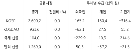 2023년 7월 21일, '국내 금융시장' 및 '시장별 수급 동향'을 나타낸 지표.