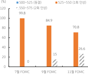 2023년 7월 24일, 추가 금리인상을 나타낸 그래프. 