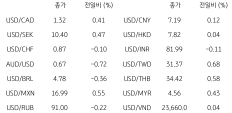 2023년 7월 24일, 글로벌 주요 통화 동향을 나타낸 그래프.
