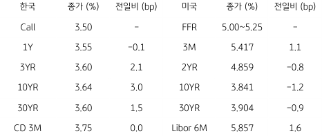 2023년 7월 24일, 하눅과 미국 채권 금리 동향을 나타낸 지표.
