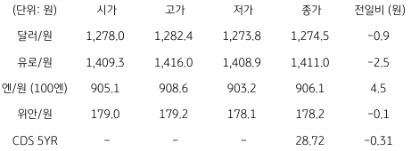 2023년 7월 27일, 국내 외환 시장 동향을 나타낸 지표.