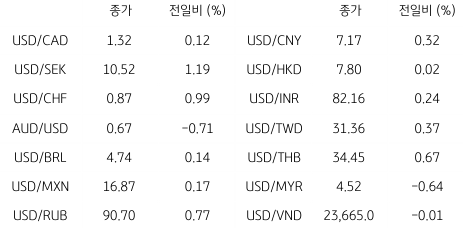 2023년 7월 28일, 글로벌 주요 통화 동향을 나타내는 지표,.