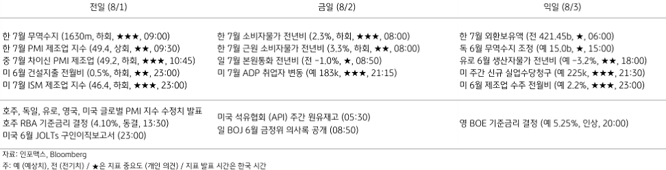 2023년 8월 2일, 주요 경제지표 일정.