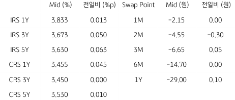 2023년 8월 4일, IRS/CRS 및 Swap Point