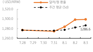 2023년 8월 4일, 달러/원 환율 주간 추이.