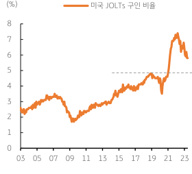 7월 전반적인 미국 내 구인 비율을 그래프로 표시.