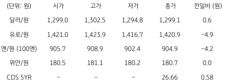 2023년 8월 4일, 국내 외환 시장 동향.