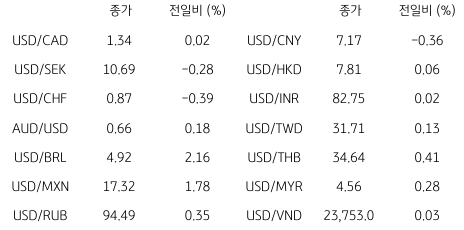 2023년 8월 4일, 글로벌 주요 통화 동향.