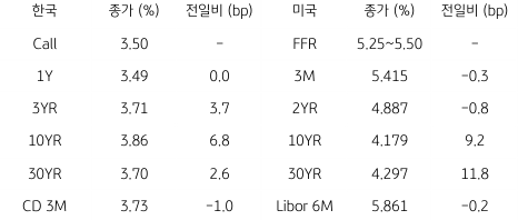 2023년 8월 4일, 한국과 미국 채권 금리 동향.